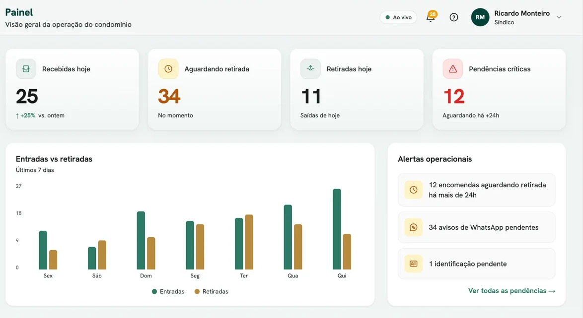 Painel de gestão do Átrio: indicadores do dia, gráfico da semana e alertas operacionais